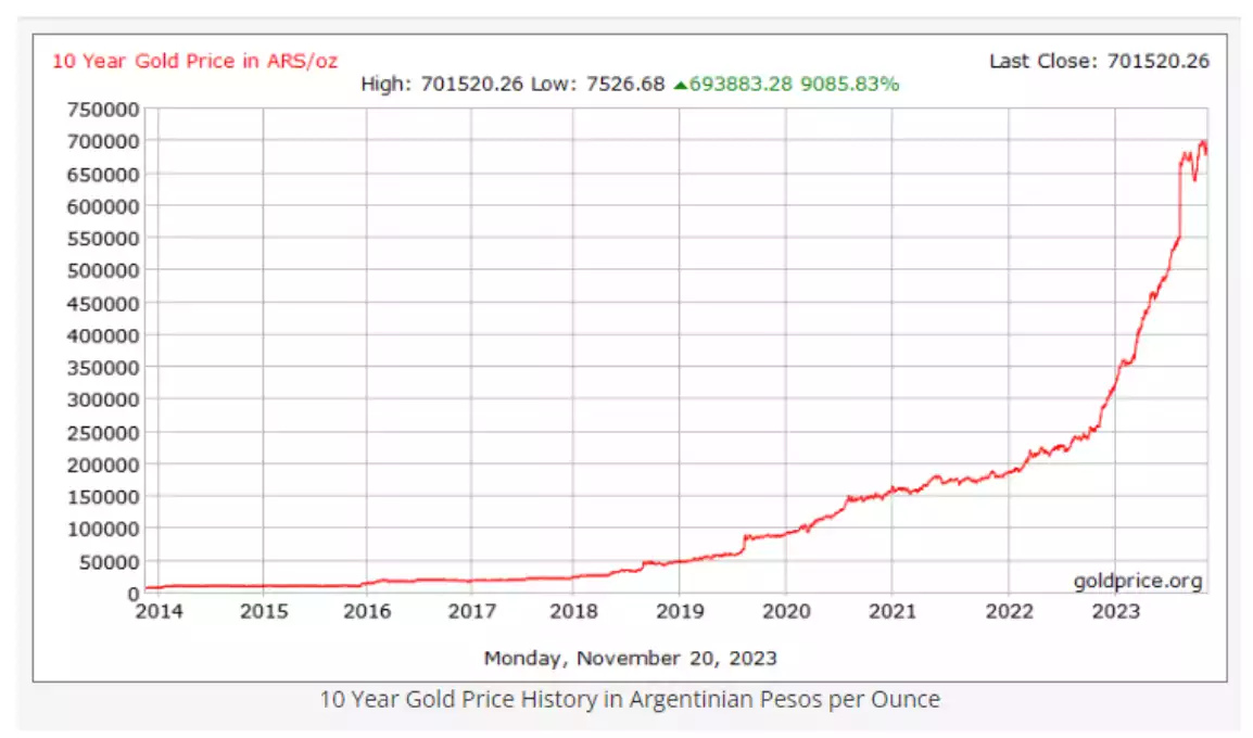 10 Year Gold Price History in Argentinian Pesos per Ounce 10 Year Gold Price History in Argentinian Pesos per Ounce